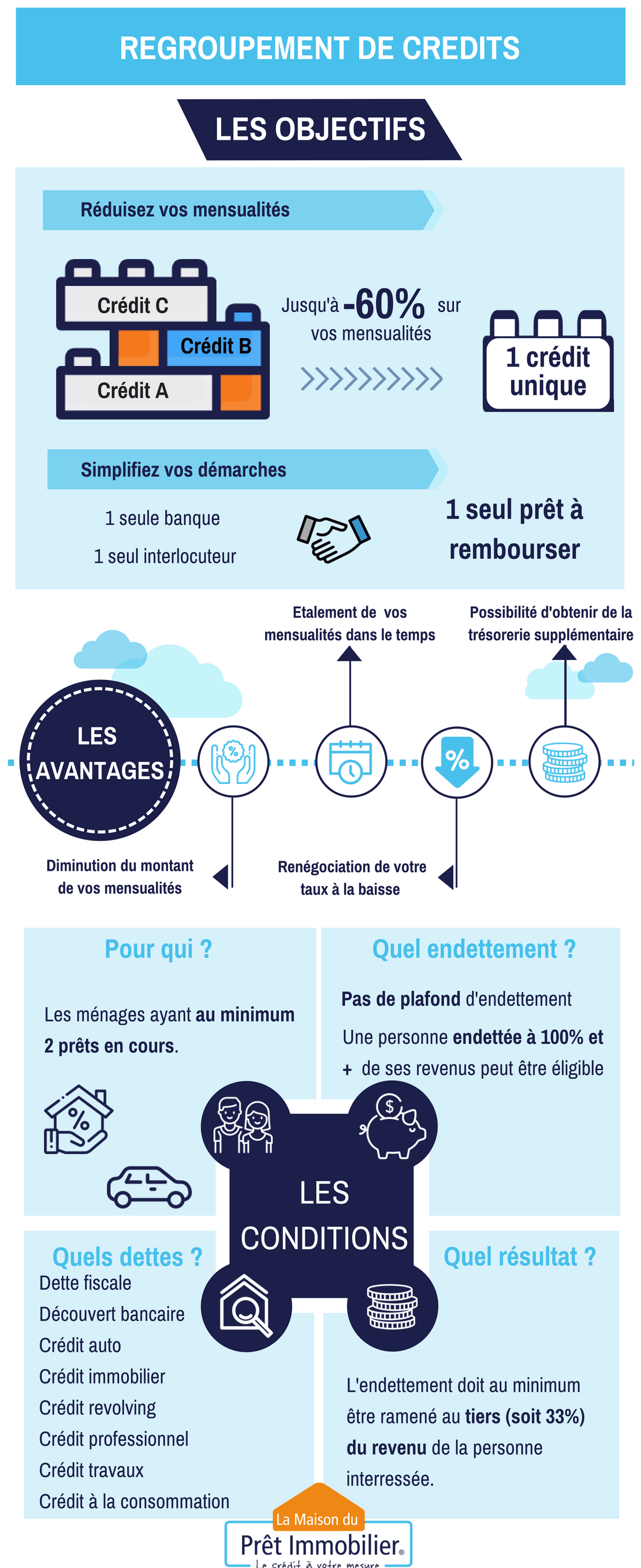 infographie regroupement de crédits