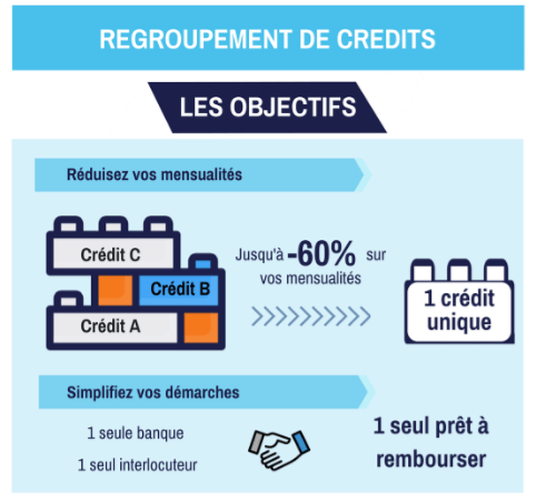 Infographie : objectif du regroupement de crédit.