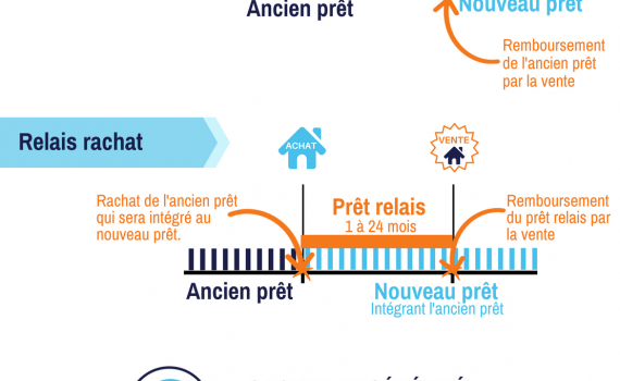 infographie prêt relais