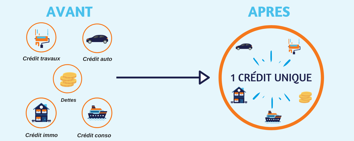 Regroupement de crédits